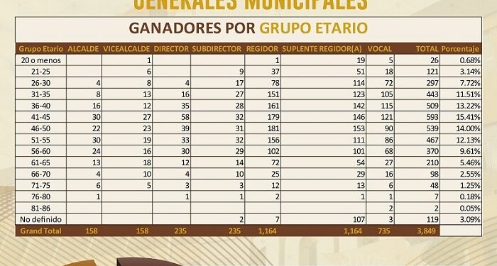 Representación de la mujer en elecciones municipales alcanzó el 42.84%, anuncia la JCE