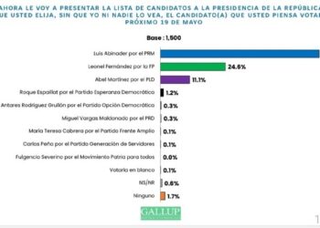 Encuesta de Gallup: Luis Abinader 60%; Leonel Fernández 24.6% y Abel Martínez 11.1%