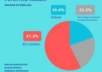 El 57.3% de la población dominicana está en contra de la reforma fiscal, según estudio