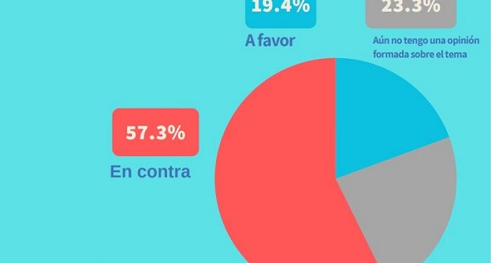 El 57.3% de la población dominicana está en contra de la reforma fiscal, según estudio