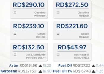 Gobierno subsidia mantiene estables precios de combustibles, a pesar de aumentos internacionales