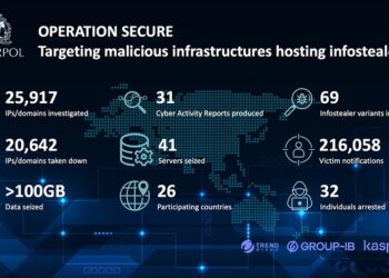 20.000 IP y dominios maliciosos desmantelados en ofensiva de INTERPOL contra ladrones de información