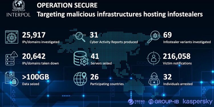 20.000 IP y dominios maliciosos desmantelados en ofensiva de INTERPOL contra ladrones de información