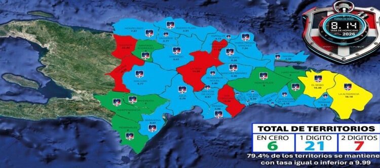 Reportan reducción en tasa de homicidios desde 2023, pese leve alza en 2026