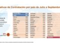 Puerto Rico ocupa el 1er. puesto en la intención global de contratación de empleados