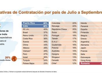 Puerto Rico ocupa el 1er. puesto en la intención global de contratación de empleados