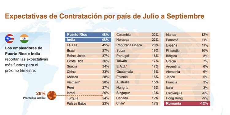 Puerto Rico ocupa el 1er. puesto en la intención global de contratación de empleados