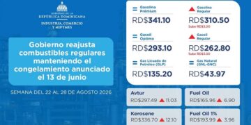 Gobierno aumenta de nuevo precios de la gasolina y el gasoil regular